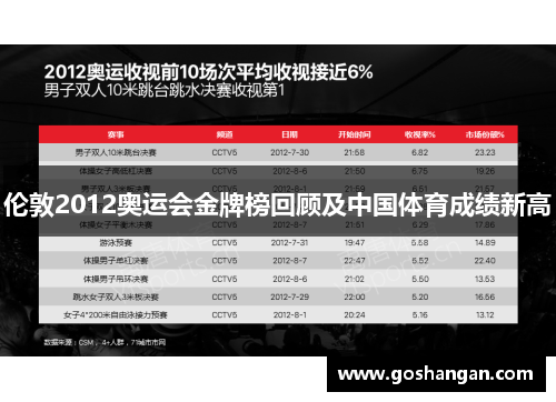 伦敦2012奥运会金牌榜回顾及中国体育成绩新高